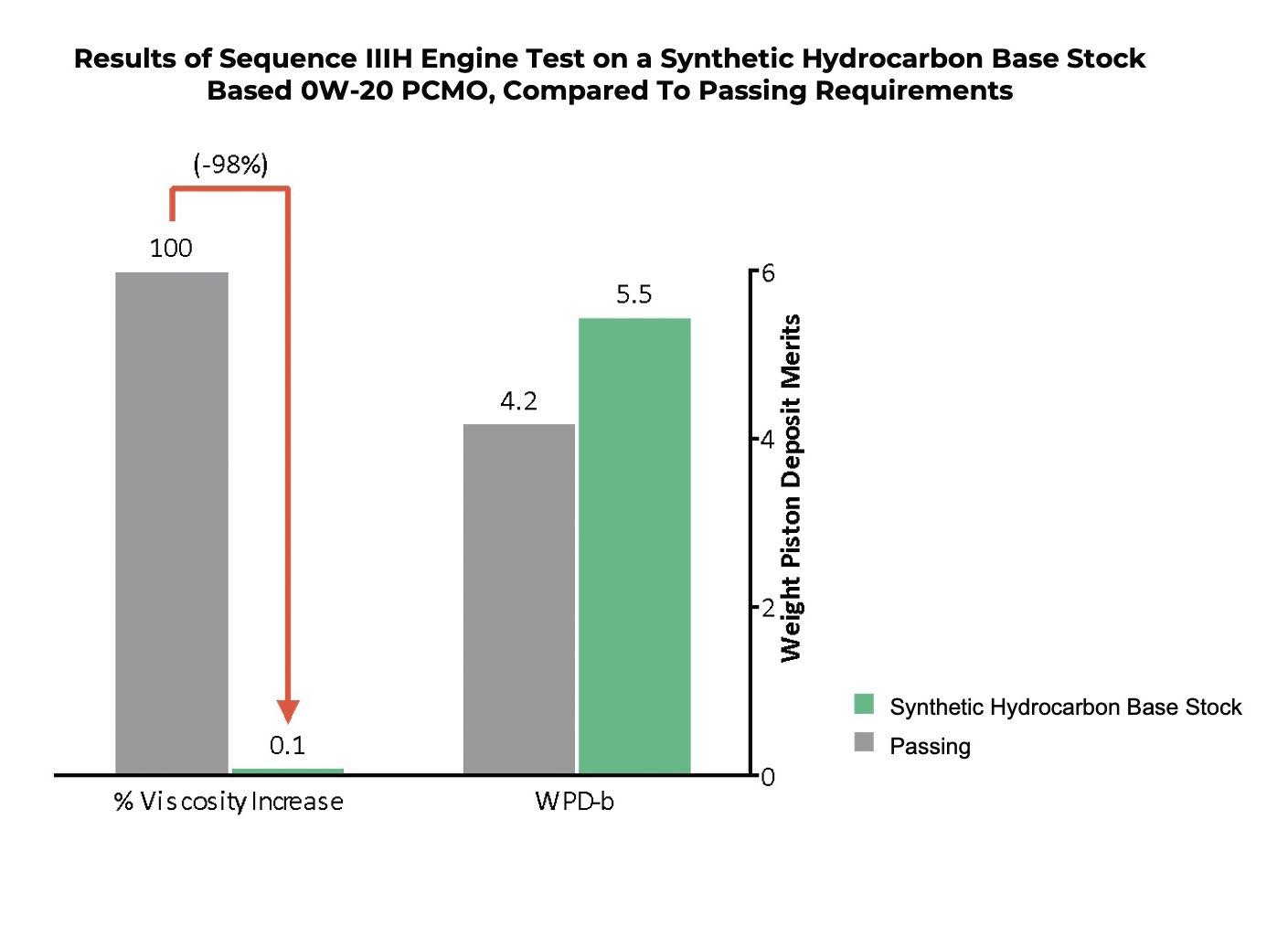 Sustainable synthetic lubricant base stocks Significant influence in